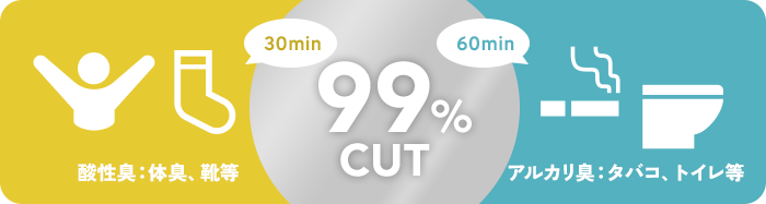 酸性臭：体臭、靴等、アルカリ臭：タバコ、トイレ等 99%カット